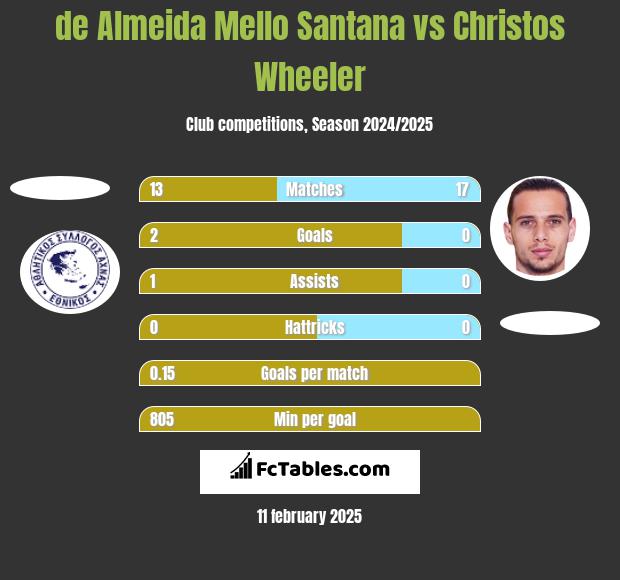 de Almeida Mello Santana vs Christos Wheeler h2h player stats