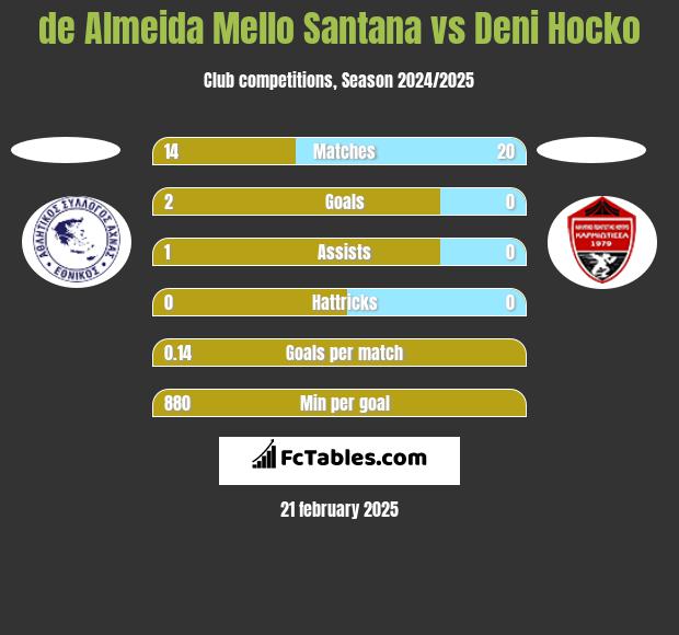 de Almeida Mello Santana vs Deni Hocko h2h player stats