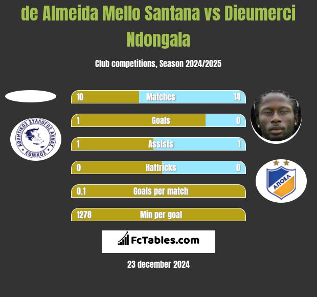 de Almeida Mello Santana vs Dieumerci Ndongala h2h player stats