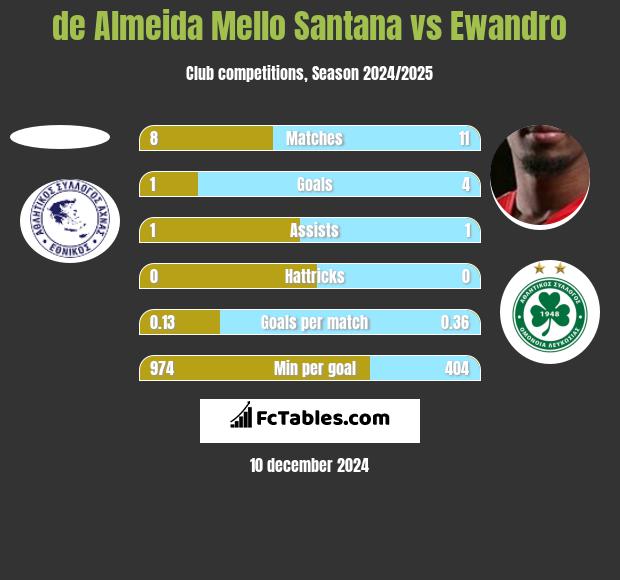 de Almeida Mello Santana vs Ewandro h2h player stats