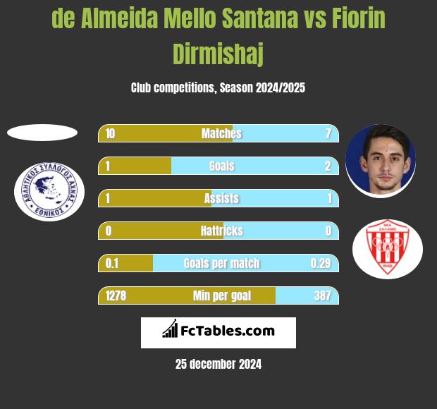 de Almeida Mello Santana vs Fiorin Dirmishaj h2h player stats