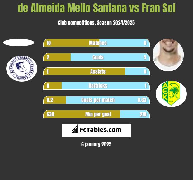 de Almeida Mello Santana vs Fran Sol h2h player stats