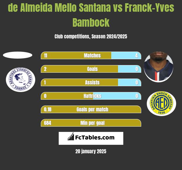 de Almeida Mello Santana vs Franck-Yves Bambock h2h player stats