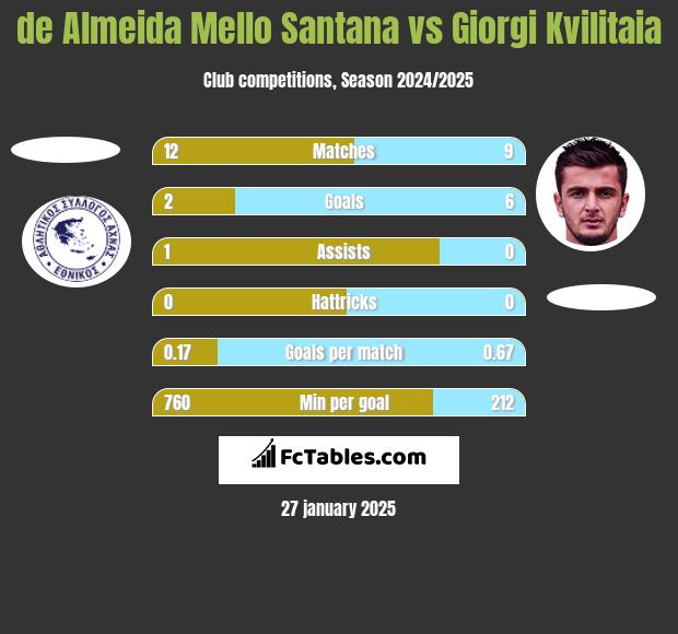 de Almeida Mello Santana vs Giorgi Kvilitaia h2h player stats