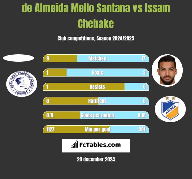 de Almeida Mello Santana vs Issam Chebake h2h player stats