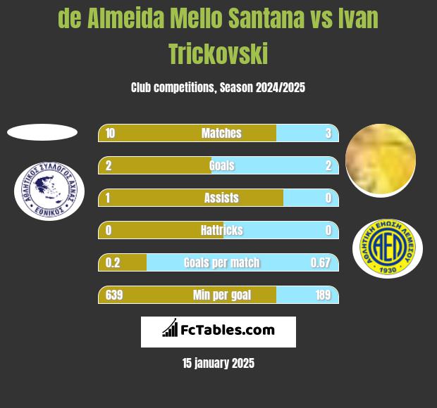 de Almeida Mello Santana vs Ivan Trickovski h2h player stats