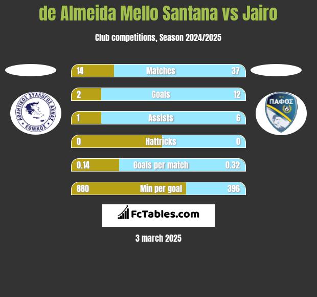 de Almeida Mello Santana vs Jairo h2h player stats