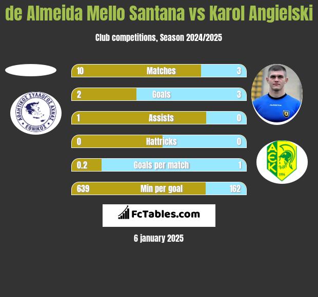 de Almeida Mello Santana vs Karol Angielski h2h player stats