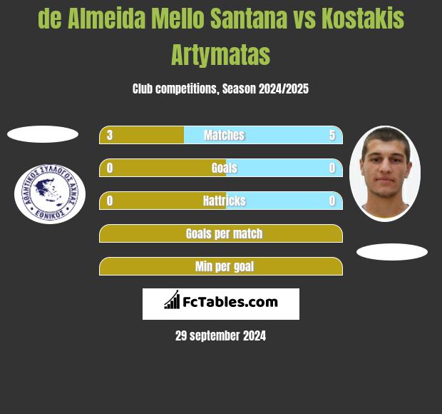 de Almeida Mello Santana vs Kostakis Artymatas h2h player stats