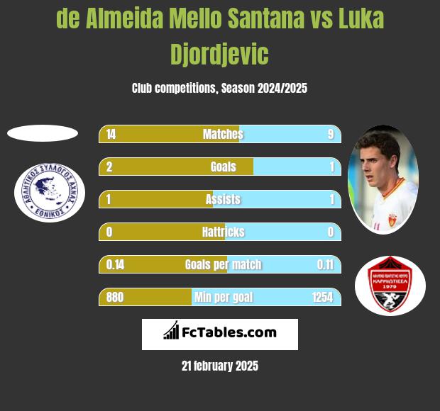 de Almeida Mello Santana vs Luka Djordjevic h2h player stats