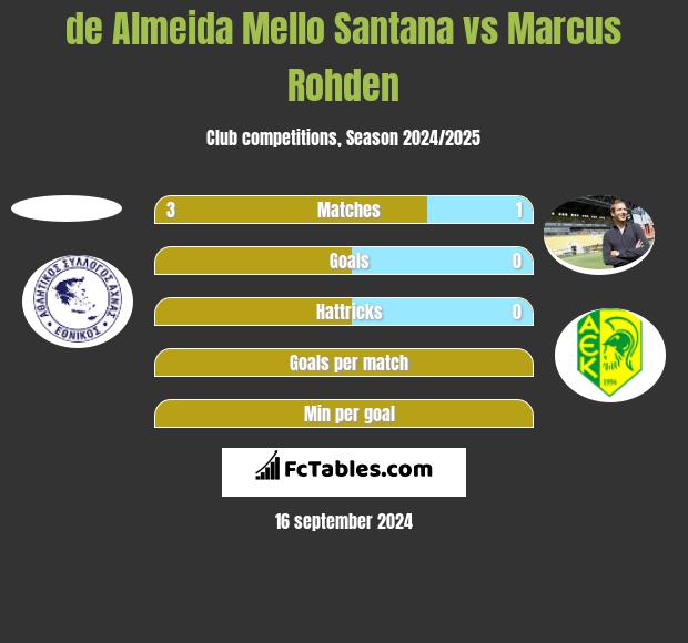 de Almeida Mello Santana vs Marcus Rohden h2h player stats