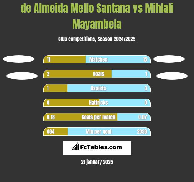 de Almeida Mello Santana vs Mihlali Mayambela h2h player stats