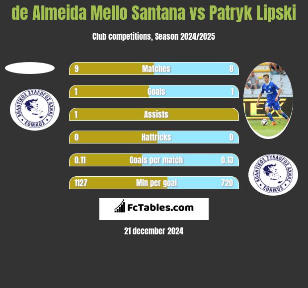 de Almeida Mello Santana vs Patryk Lipski h2h player stats