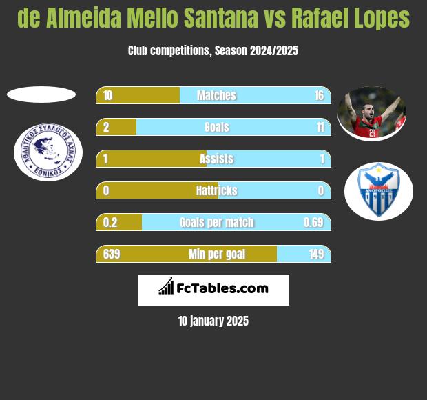 de Almeida Mello Santana vs Rafael Lopes h2h player stats