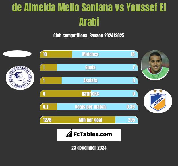 de Almeida Mello Santana vs Youssef El Arabi h2h player stats