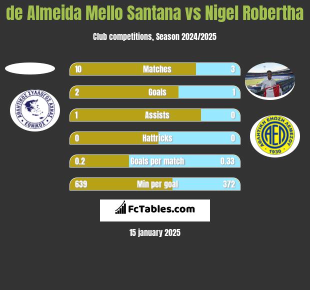 de Almeida Mello Santana vs Nigel Robertha h2h player stats