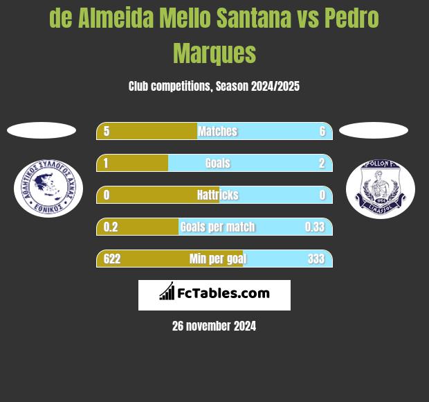 de Almeida Mello Santana vs Pedro Marques h2h player stats