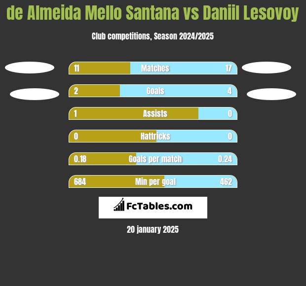 de Almeida Mello Santana vs Daniil Lesovoy h2h player stats