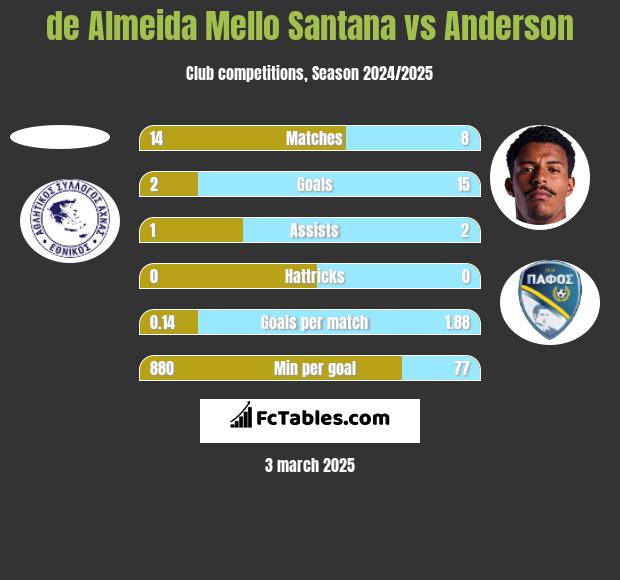 de Almeida Mello Santana vs Anderson h2h player stats