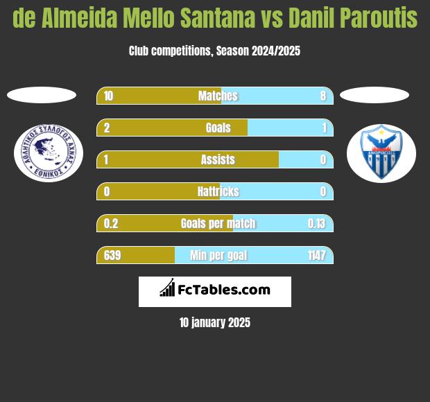 de Almeida Mello Santana vs Danil Paroutis h2h player stats