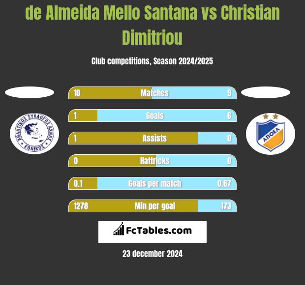 de Almeida Mello Santana vs Christian Dimitriou h2h player stats