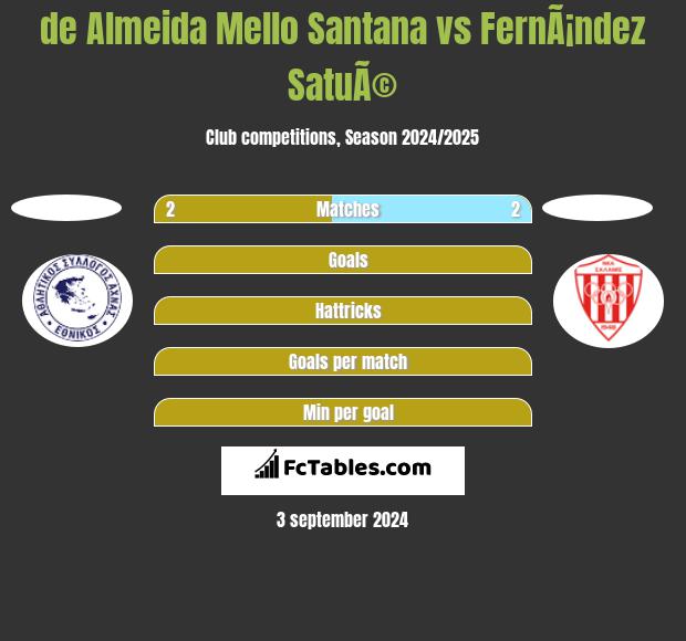 de Almeida Mello Santana vs FernÃ¡ndez SatuÃ© h2h player stats