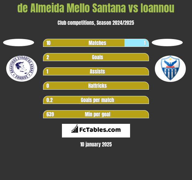 de Almeida Mello Santana vs Ioannou h2h player stats