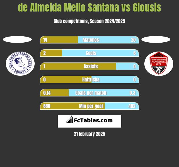 de Almeida Mello Santana vs Giousis h2h player stats