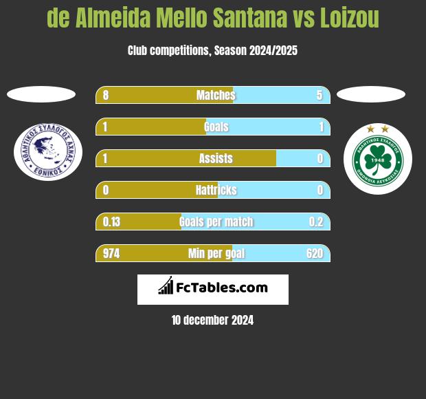 de Almeida Mello Santana vs Loizou h2h player stats