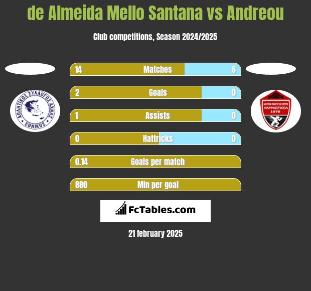 de Almeida Mello Santana vs Andreou h2h player stats