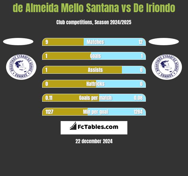 de Almeida Mello Santana vs De Iriondo h2h player stats