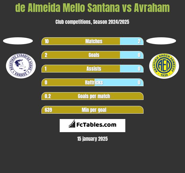 de Almeida Mello Santana vs Avraham h2h player stats