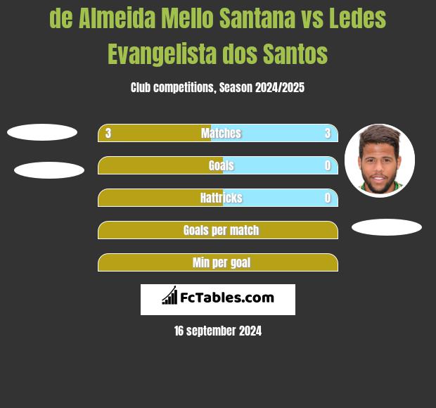 de Almeida Mello Santana vs Ledes Evangelista dos Santos h2h player stats