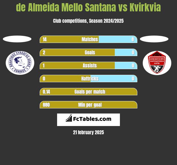 de Almeida Mello Santana vs Kvirkvia h2h player stats