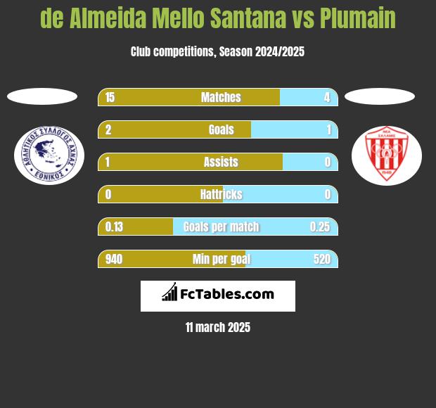 de Almeida Mello Santana vs Plumain h2h player stats