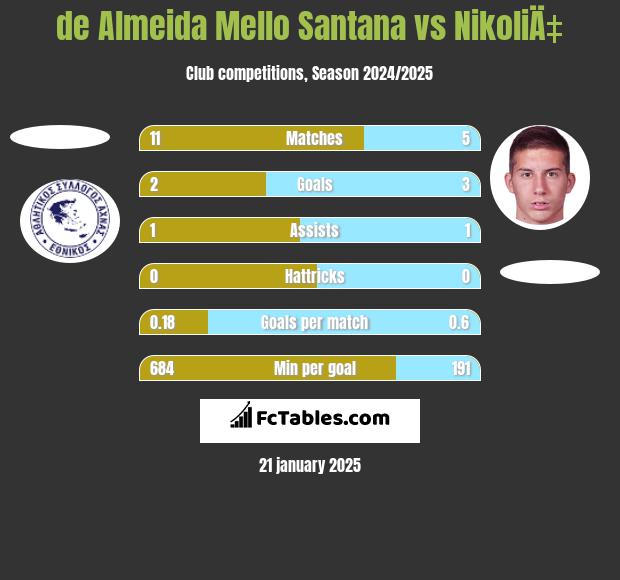 de Almeida Mello Santana vs NikoliÄ‡ h2h player stats