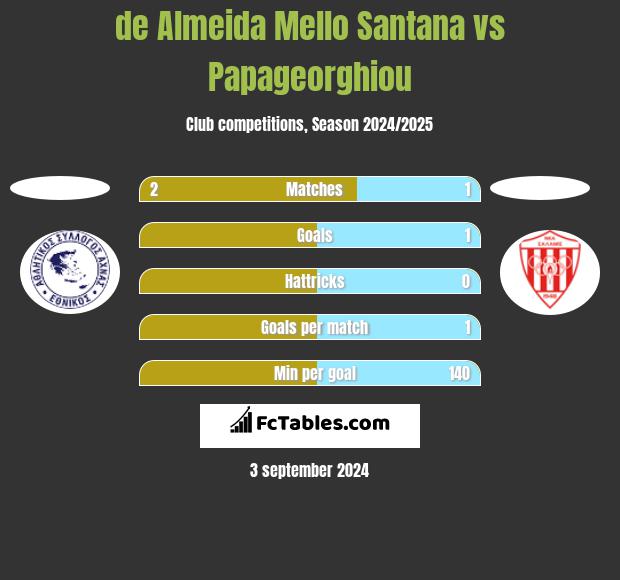 de Almeida Mello Santana vs Papageorghiou h2h player stats