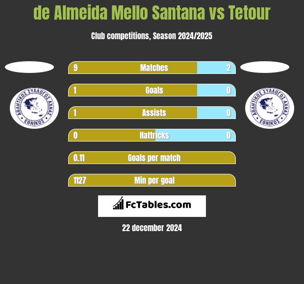 de Almeida Mello Santana vs Tetour h2h player stats