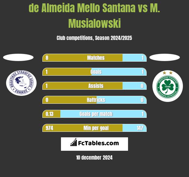 de Almeida Mello Santana vs M. Musialowski h2h player stats