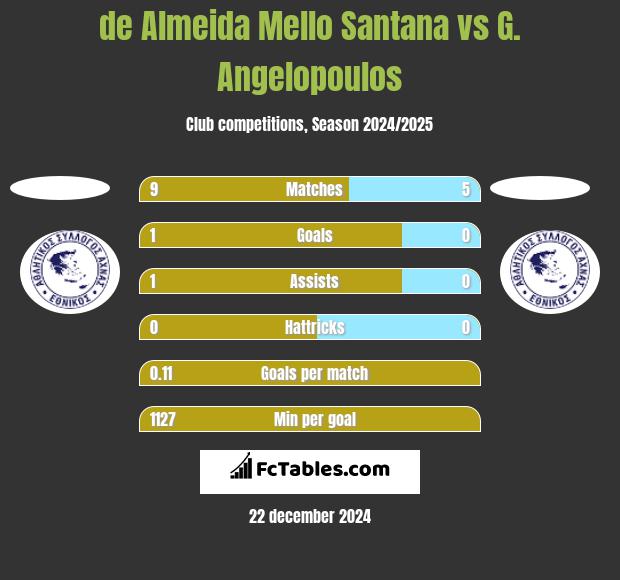 de Almeida Mello Santana vs G. Angelopoulos h2h player stats