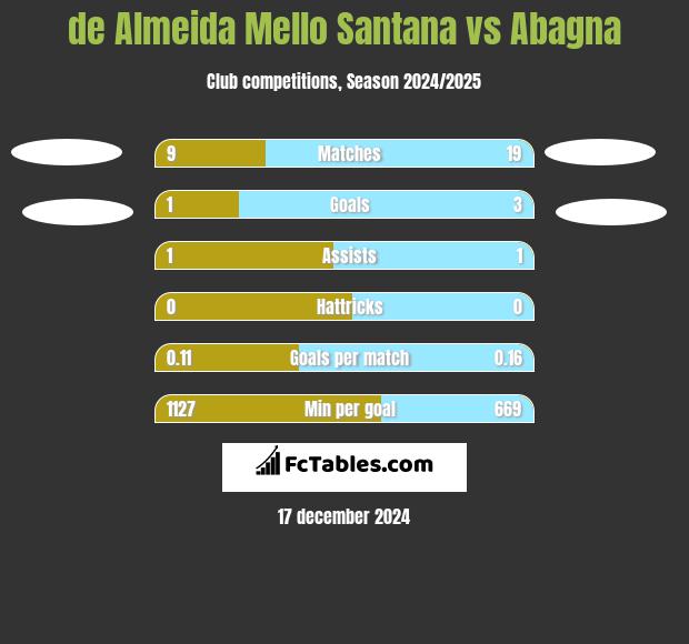 de Almeida Mello Santana vs Abagna h2h player stats