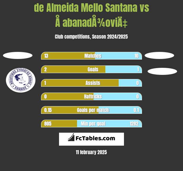 de Almeida Mello Santana vs Å abanadÅ¾oviÄ‡ h2h player stats