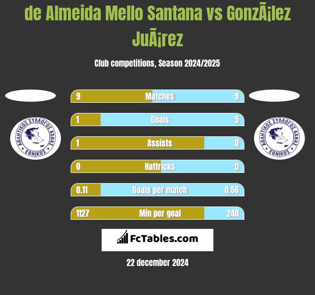 de Almeida Mello Santana vs GonzÃ¡lez JuÃ¡rez h2h player stats