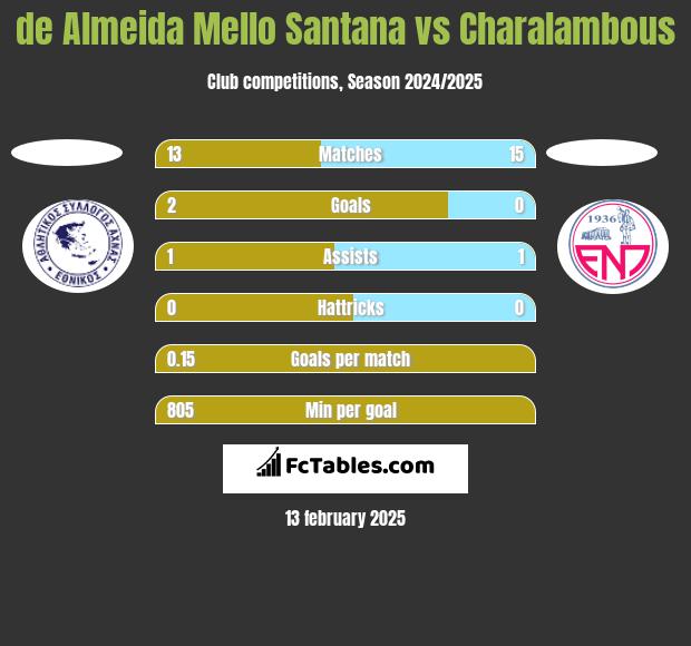 de Almeida Mello Santana vs Charalambous h2h player stats