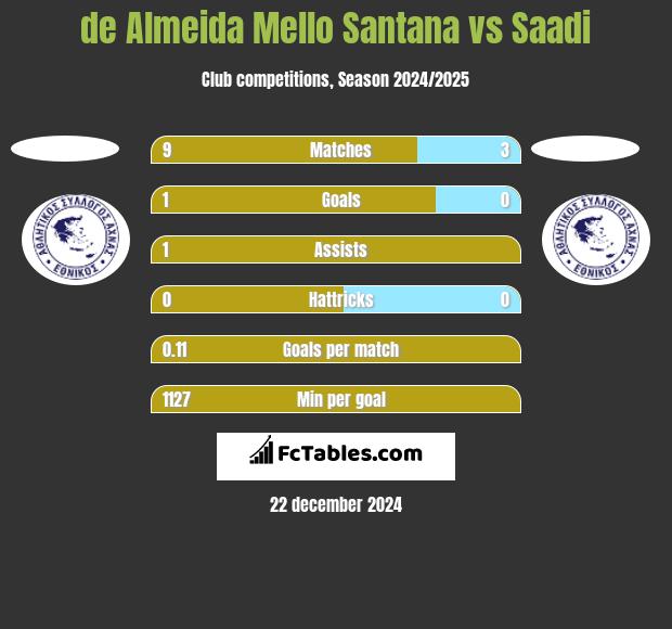 de Almeida Mello Santana vs Saadi h2h player stats