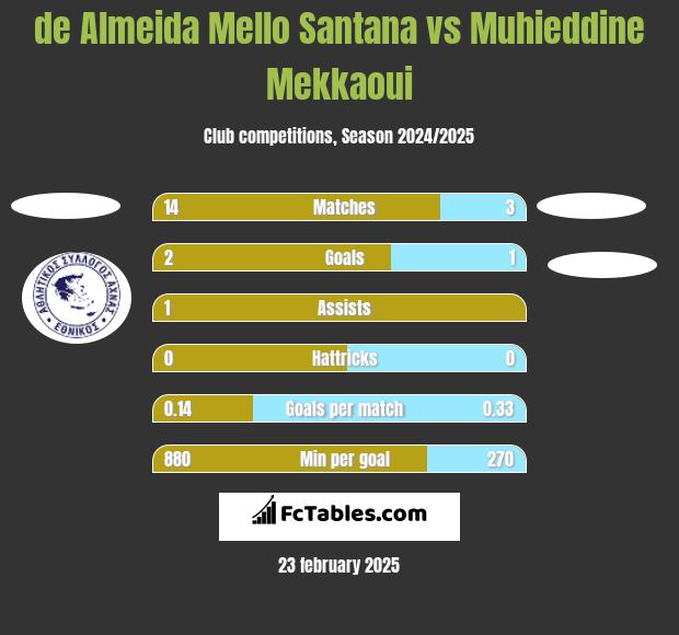 de Almeida Mello Santana vs Muhieddine Mekkaoui h2h player stats