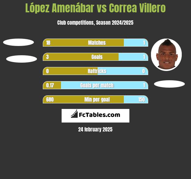 López Amenábar vs Correa Villero h2h player stats