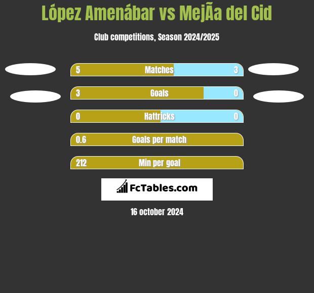 López Amenábar vs MejÃ­a del Cid h2h player stats