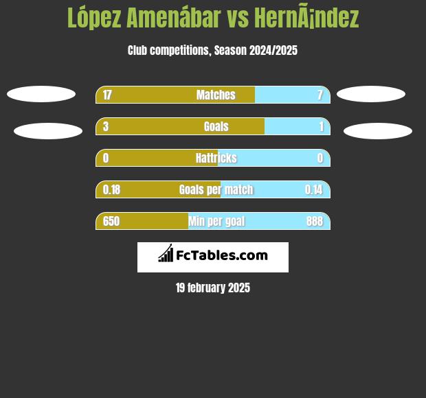 López Amenábar vs HernÃ¡ndez h2h player stats