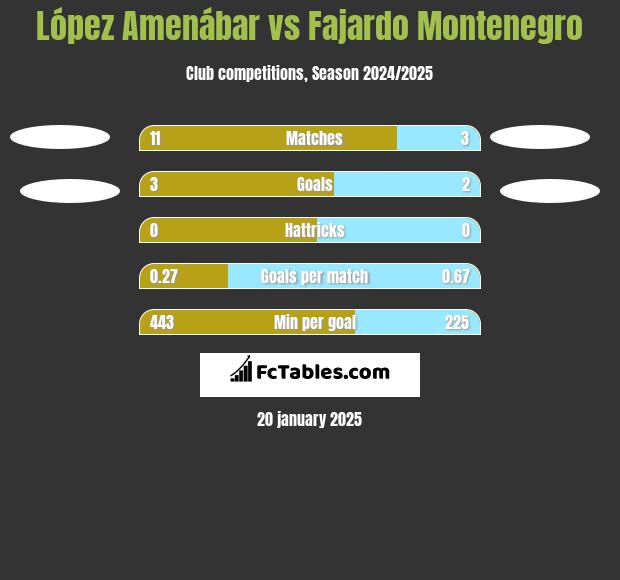 López Amenábar vs Fajardo Montenegro h2h player stats